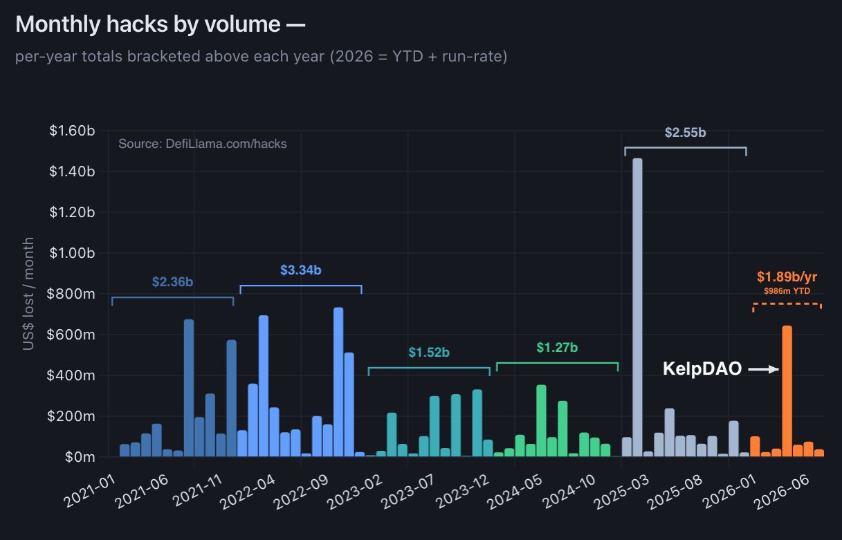 The DeFi Hackpocalypse Is a False Alarm (2 minute read)