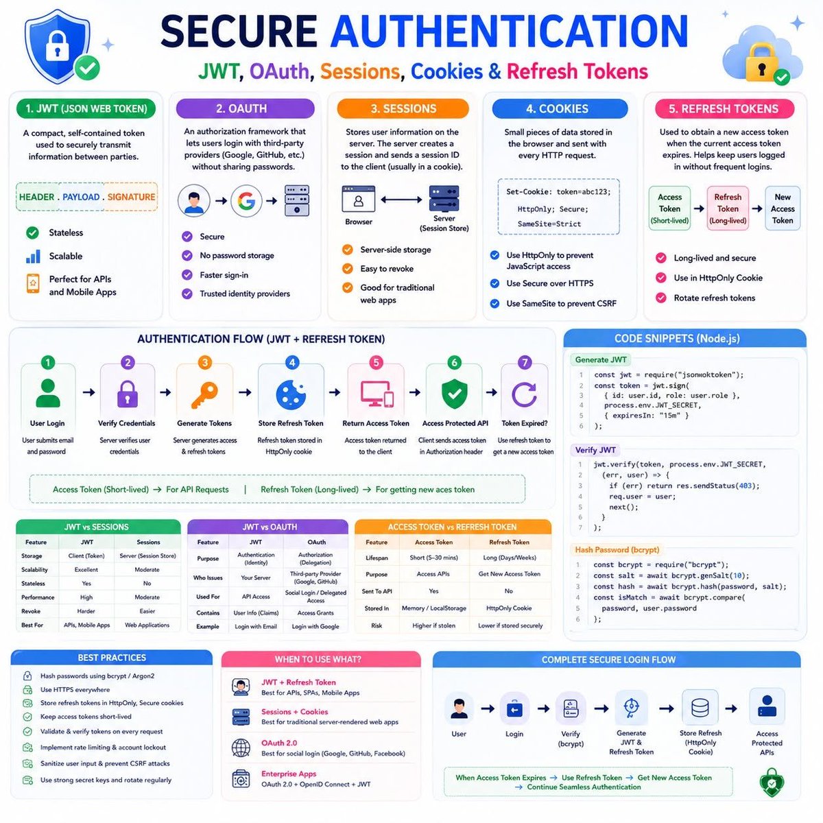 PythonCrafted's tweet photo. 🔐 A Login Form Isn't Security—Secure Authentication Is.

Protecting user accounts goes far beyond usernames and passwords. Modern web applications need strong authentication to keep data safe and earn user trust.

Security isn't an optional feature—it's the foundation of every production-ready application. Build secure apps from day one. 💪

#WebSecurity #Authentication #JWT