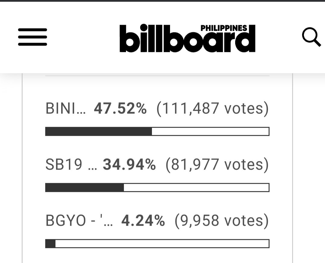 BGYOTeamyouTube's tweet photo. 📢 ACEs, Let's Vote! 💙

BGYO is currently 3rd with 9,958 votes. Every vote matters!

Cast your vote now and let's help BGYO rise in the rankings! 💙✨

Vote here: https://t.co/IOkwyt1YWi

#BGYO @bgyo_ph https://t.co/Boxz9udiM6
