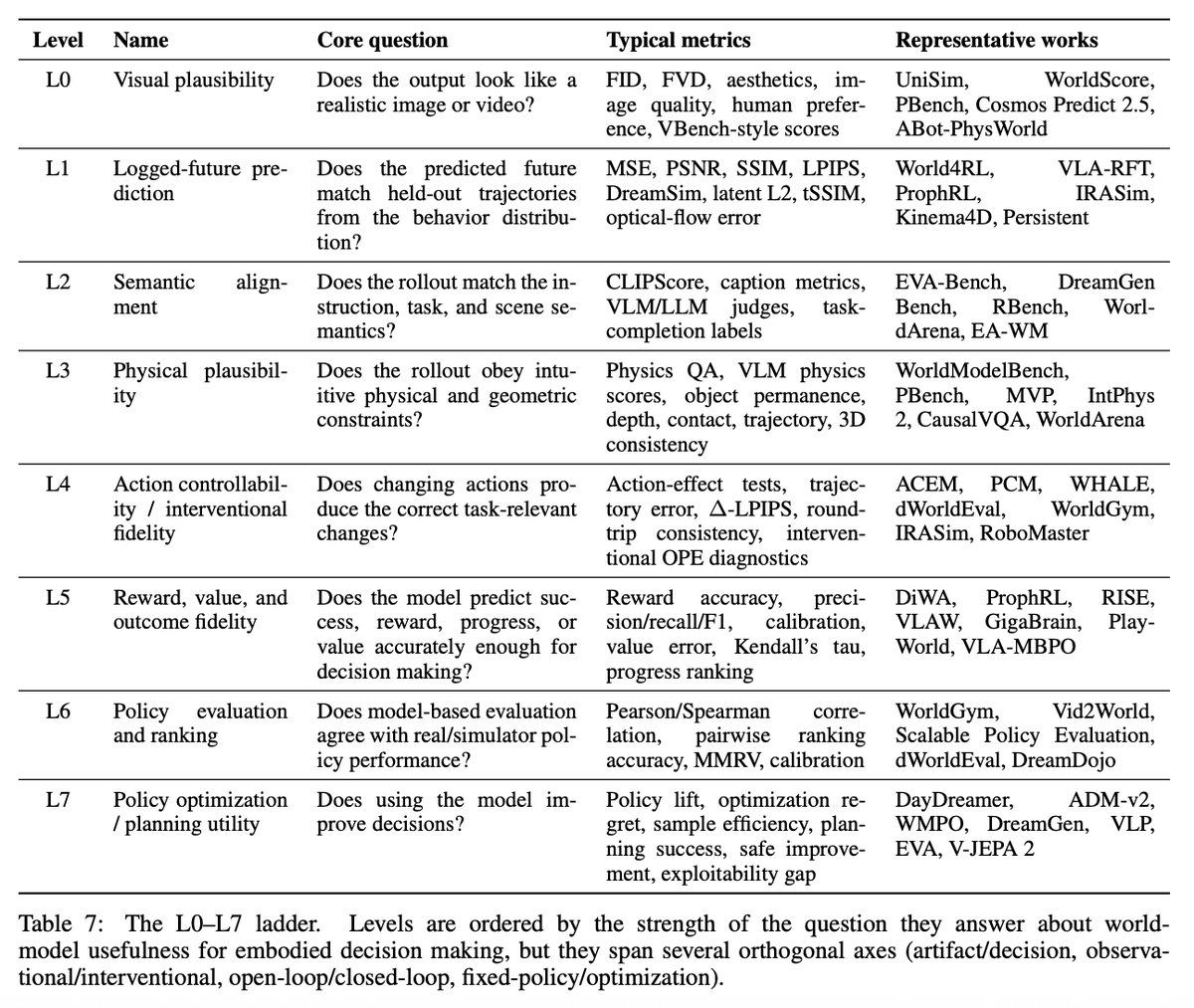 Chinazhidx's tweet photo. 🚨Nanjing University proposes a new way to evaluate #EmbodiedAI world models

They should be evaluated by action prediction, strategy evaluation, planning capabilities—not just video quality

It introduces an L0–L7 evaluation ladder and a decision-centric evaluation framework https://t.co/k2KFsO053P