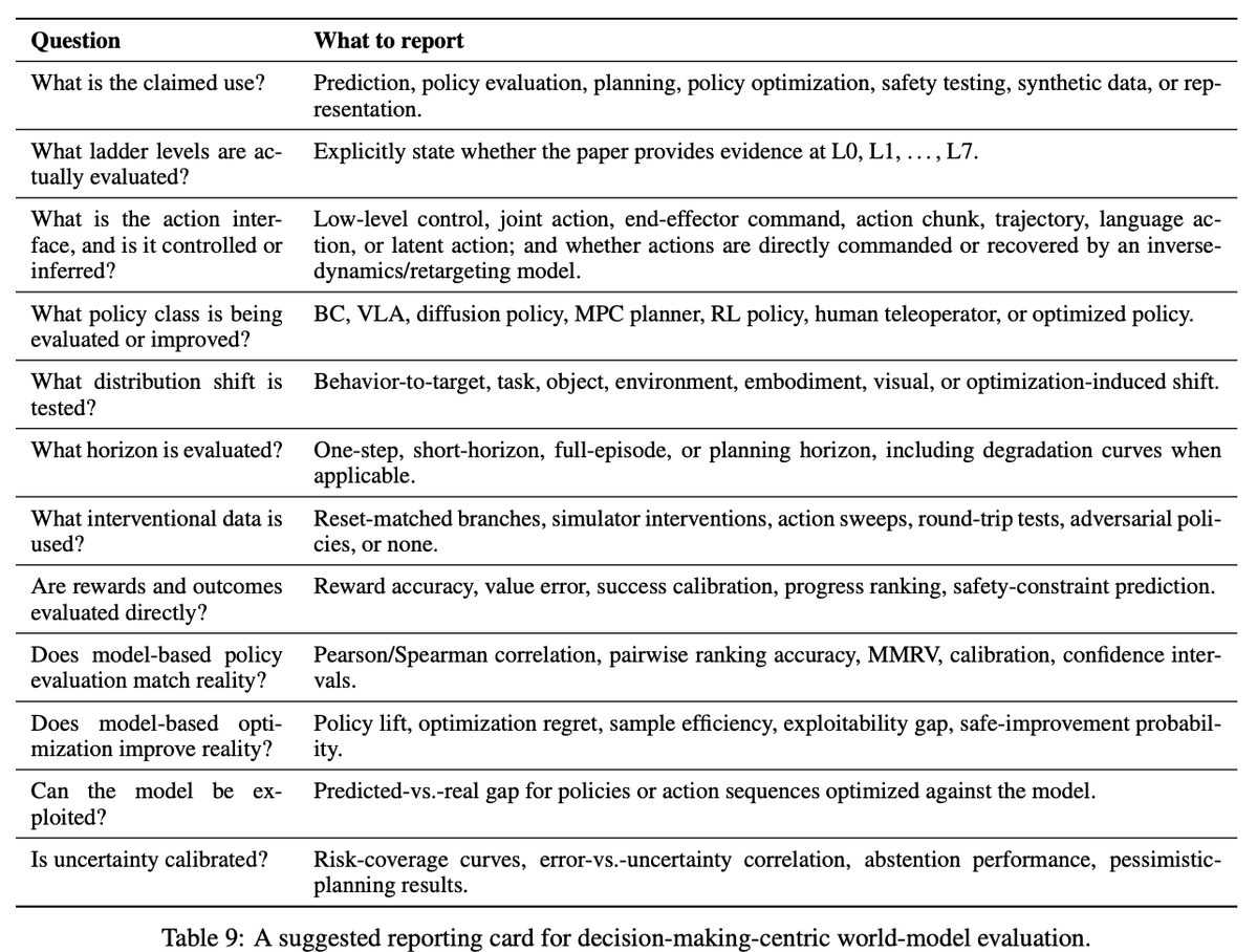 Chinazhidx's tweet photo. 🚨Nanjing University proposes a new way to evaluate #EmbodiedAI world models

They should be evaluated by action prediction, strategy evaluation, planning capabilities—not just video quality

It introduces an L0–L7 evaluation ladder and a decision-centric evaluation framework https://t.co/k2KFsO053P