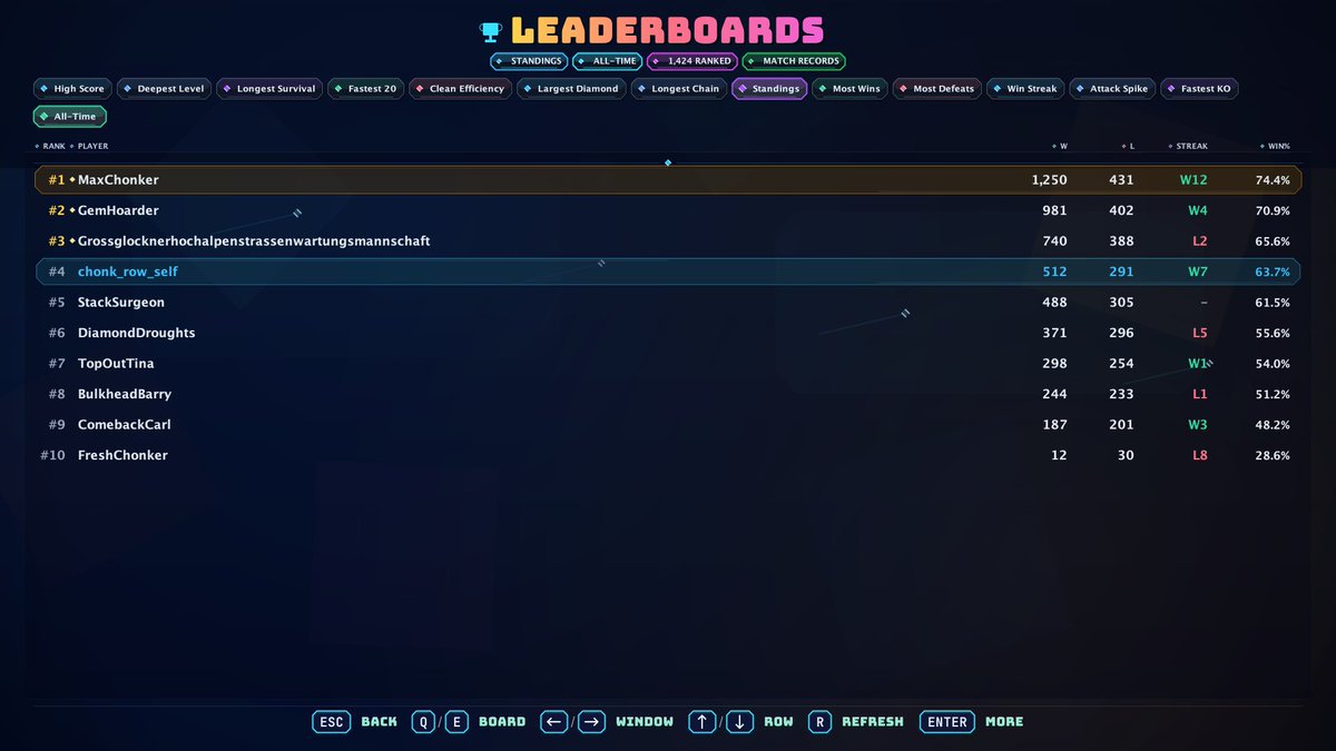 GetChonkBlocker's tweet photo. Every clean run leaves a number behind.

Arcade. Endless. Challenges. Competitive boards for players who see a high score as an invitation. https://t.co/8PKJ1SFgzQ
