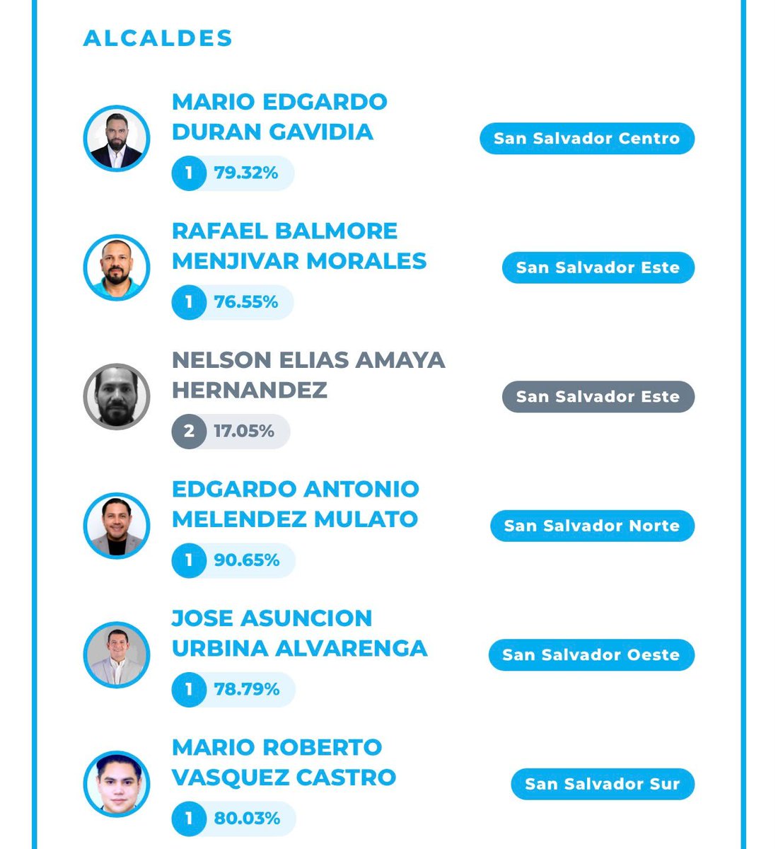 LaCapitalSSC's tweet photo. Concluido el proceso de elecciones internas de @nuevasideas, estos son los candidatos a alcaldes que representarán al partido en el departamento de San Salvador rumbo a las elecciones de 2027. 🇸🇻 https://t.co/vDRzT2qVhF