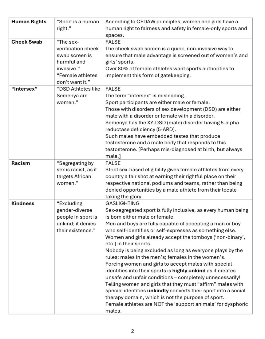 coachblade's tweet photo. This is what happens when sports eligibility policy centres a lie.

FACT: 
👉🏼Men can never be women.

But once the sports eligibility policy says they can be and are allowed to play against women (unfairly), two outcomes are assured:
1. Female players are either undermined and/or EXCLUDED . They are denied their rightful placings and prizes.
2. Those who object to item 1 are then disciplined and, again, EXCLUDED.

In both cases, these ridiculous “inclusion” policies automatically lead to EXCLUSION.

PRINCIPLE 
👉🏼 When your organization centres a lie all grandiose aspirations surrounding #SafeSport and #FairSport result in the opposite outcomes.

#OppositeSpeak is what #GenderIdeology engenders. 🧐

REMINDER
👉🏼Here is my chart encapsulating the claims and addressing them with reality-based facts.

#SaveWomensSports