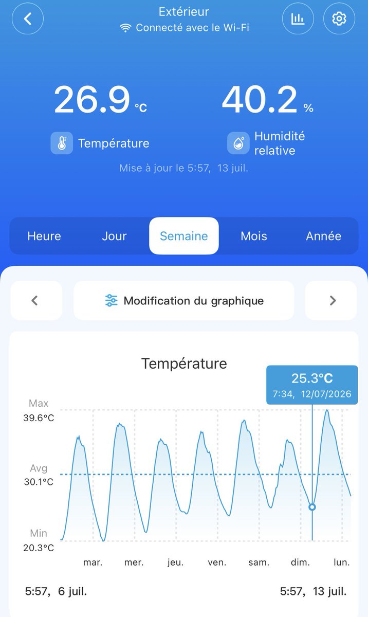 Jeyspy's tweet photo. @NR_Tours Précision sur ce graphique. De mardi à samedi matin. Nous sommes à la maison avec des nuits entre 20 et 24 degrés. Nous aérons tres grd la nuit. La maison arrive à se rafraîchir à peu près. Et nous fermons tout la journee. La maison démarre le matin vers 22. Puis termine a 25.5. https://t.co/mwXWesRQtW