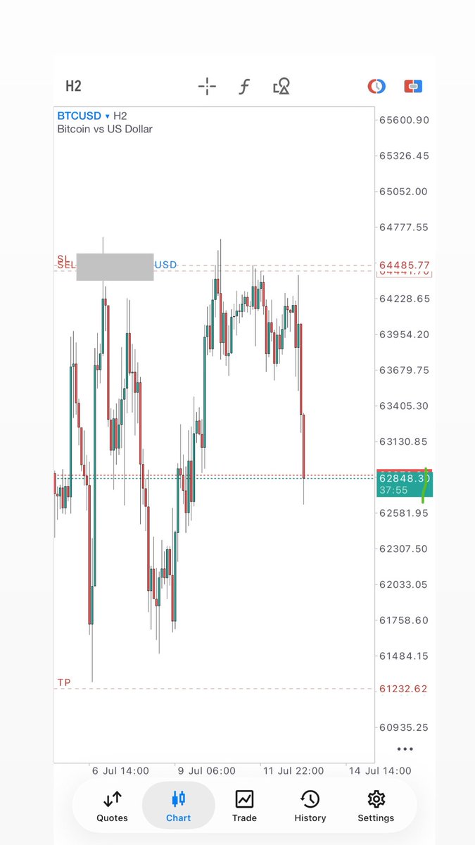 Reexroz's tweet photo. First TP for the week .. 
trade called by the Slayers Technical analysis bot 🔥🚶🏾‍♂️ https://t.co/3Q0vNAinCZ
