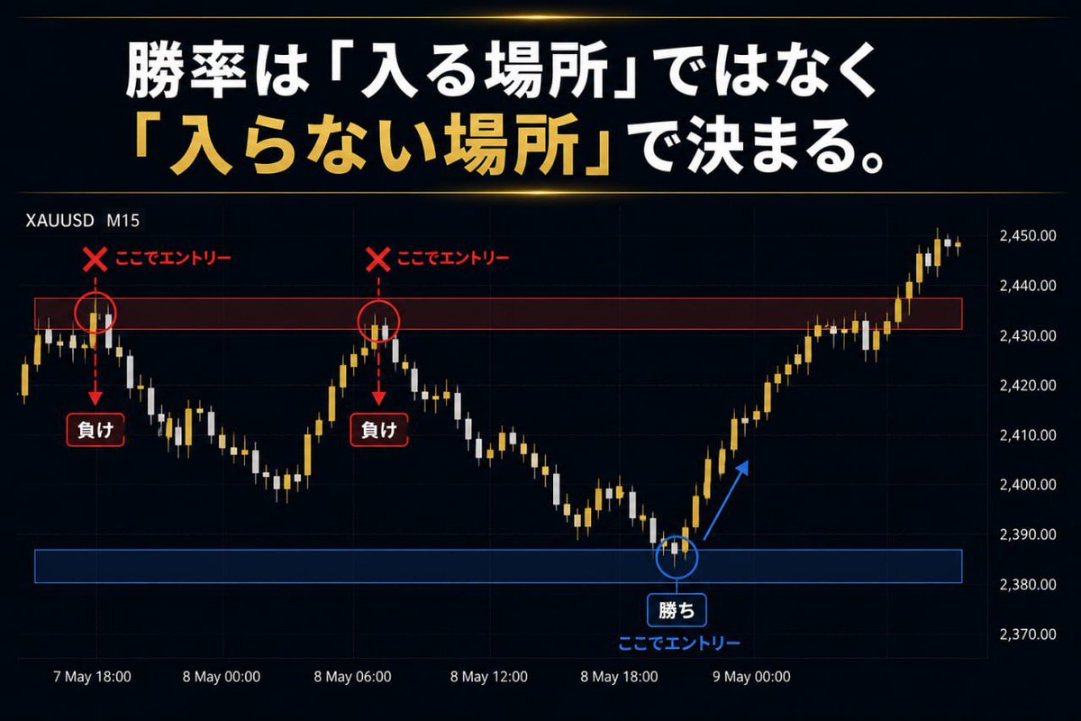 Kenyaku_gt's tweet photo. 私のトレードの全体像をここに置いておきます。

私はゴールド（XAUUSD）専業です。
チャートには張り付きません。
指値を置いて、あとは放置です。

なぜそれで獲れるのか。考え方は5つだけです。

STEP1：方向を予想しない
上がるか下がるかを当てるのはギャンブルです。
私が見るのは「どこまで来たら人が動くか」という構造だけ。

STEP2：待つ場所を先に決める
エントリーの上手さは反射神経ではありません。
「ここまで来たら入る」を相場が動く前に決めます。

STEP3：入らない場所を決める
勝率を上げる一番の方法は
悪い場所で入らないことです。

STEP4：損切りを先に置く
入ってから考える損切りは、必ず遅れます。
指値と同時に置くから、感情が入りません。

STEP5：あとは放置
準備が終わっていれば、見ている必要がないんです。
チャートに張り付くのは、準備していない人だけです。

毎日fx で役立つ投稿しています。

保存して、迷ったときに読み返してください。

方向を当てるな。構造を狩れ。