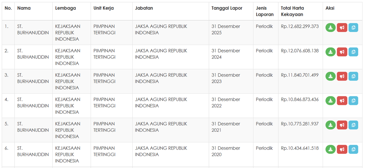 txtklsmenengah's tweet photo. Profil & Kontroversi Jaksa Agung ST Burhanuddin

- Menjabat sbg Jaksa Agung sejak diangkat oleh Presiden Jokowi pada Oktober 2019 (Menjabat hampir 7 tahun sampai saat ini)

- Harta Kekayaannya 12 Miliar (LHKPN 2025)

- Ia adalah adik kandung politikus PDIP, TB Hasanuddin

- Namanya sempat terseret isu penerimaan dana Rp 500 juta dalam dugaan korupsi tambang nikel di Sulawesi Tenggara

- Dikabarkan memiliki kedekatan dengan artis Celine Evangelista

- Inisial namanya ("BR") muncul dalam dokumen action plan suap Jaksa Pinangki (kasus Djoko Tjandra). Burhanuddin membantah keterlibatan dan memproses kasus tersebut secara terbuka hingga Pinangki divonis bersalah

- Pada pertengahan 2025, ia sempat dirumorkan mundur dari jabatannya, namun ia membantah keras kabar tersebut.

Apakah isu mundurnya berkaitan dengan Kasus Korupsi dan Pencucian Uang ex-Jampidsus, Febrie Adriansyah ??