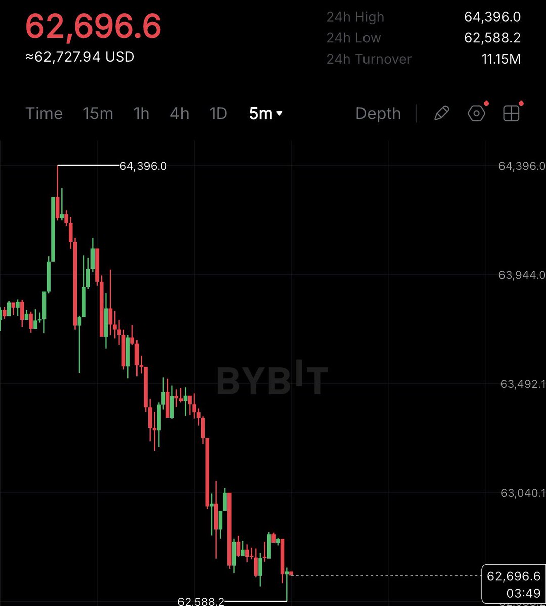 cryptorover's tweet photo. BREAKING: Bitcoin FALLS below $63,000 as US/Iran conflict widens with more strikes. https://t.co/9WZxa6PZ2x