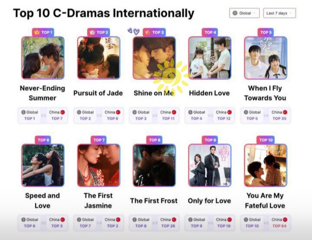 maixiang02's tweet photo. Congrats #ShineOnMe 🍉🌲✨

🌞 Another achievement unlocked!
Ranked No.10 on Tencent Video’s Annual Yearly List.
The only modern drama in the Top 10 &amp; a rare year recognition for an idol drama.

🌞 TOP 3 on V-PULSE (12.7.2026)

So proud 

#ZhaoJinmai #赵今麦 #จ้าวจินม่าย https://t.co/DoPJ8D55N3