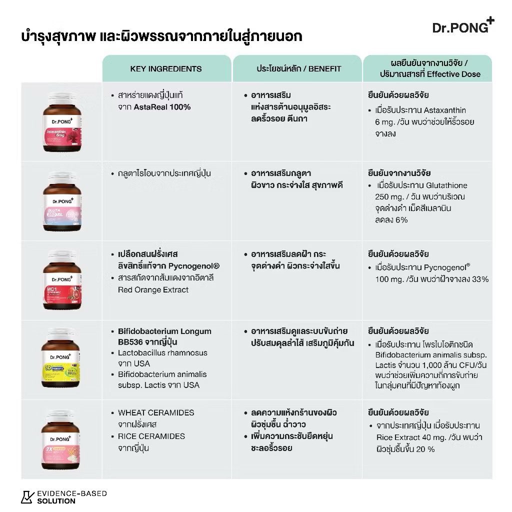fleurpuriy's tweet photo. เซฟไว้ได้เลยอาหารเสริมของ Dr.Pong บำรุงสุขภาพและผิวจากภายในสู่ภายนอก แต่ละตัวมีบอกประโยชน์และผลยืนยันจากงานวิจัยจริง ราคาดีแบบจับต้องได้ https://t.co/pgS4D8SWU5