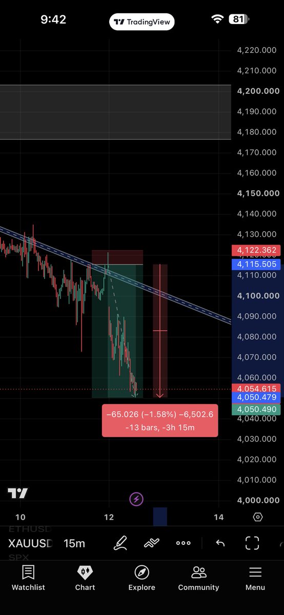 RBlueprint15225's tweet photo. Guys This is How professional trading looks Like I captured Whole Gap down In Gold Today and My profit is Running $9000 with just 1.5 lot size Hope You all Have Captured with Me Join Me Guys 🙌🤝 https://t.co/vxDFixLgiG