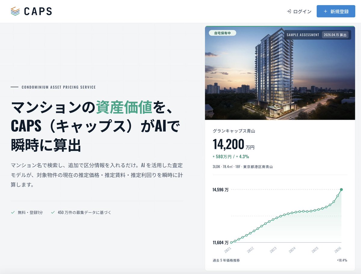 takashishiozawa's tweet photo. 【マンション保有中・購入検討中の方へ】本日、不動産AI査定サービス「CAPS（キャップス）」を開始しました。無料・リアルタイム・高精度で価格査定しますので、ご自宅や購入検討マンションを調べてみて下さい♬ 全国9割以上のマン��ョンをカバーしています☺️
https://t.co/ZZ18KwUssr 

#CAPS
