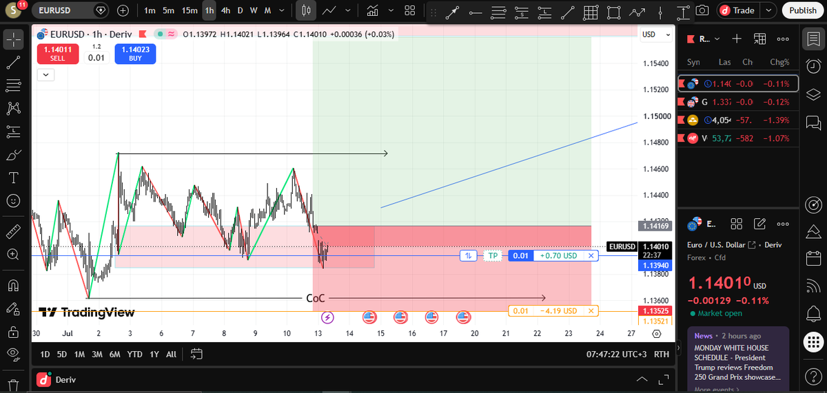 StunaDan's tweet photo. Trade #1 | EURUSD | WEEK 1
 
Buys into HTF sell zone
#DerivDiary #eurusd #Forex #Tradingview #Deriv #Forextrader #Synthetics #Syntheticstrader https://t.co/AJAQyUPDhN