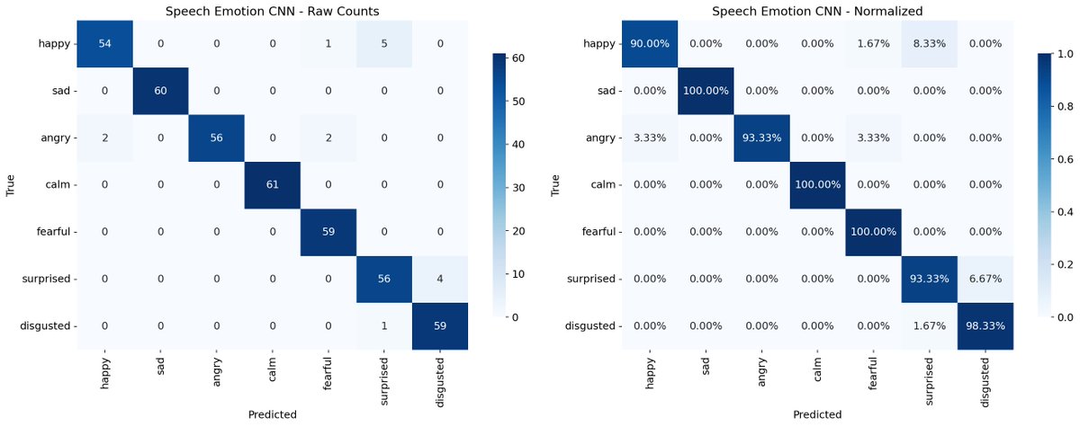0xkhingx's tweet photo. The speech emotion model is a custom CNN trained on mel-spectrograms (TESS dataset). It hits 96.4% test accuracy across 7 emotions, with several classes (Sad, Angry, Calm) at 100% precision/recall. https://t.co/793hL7xV0E