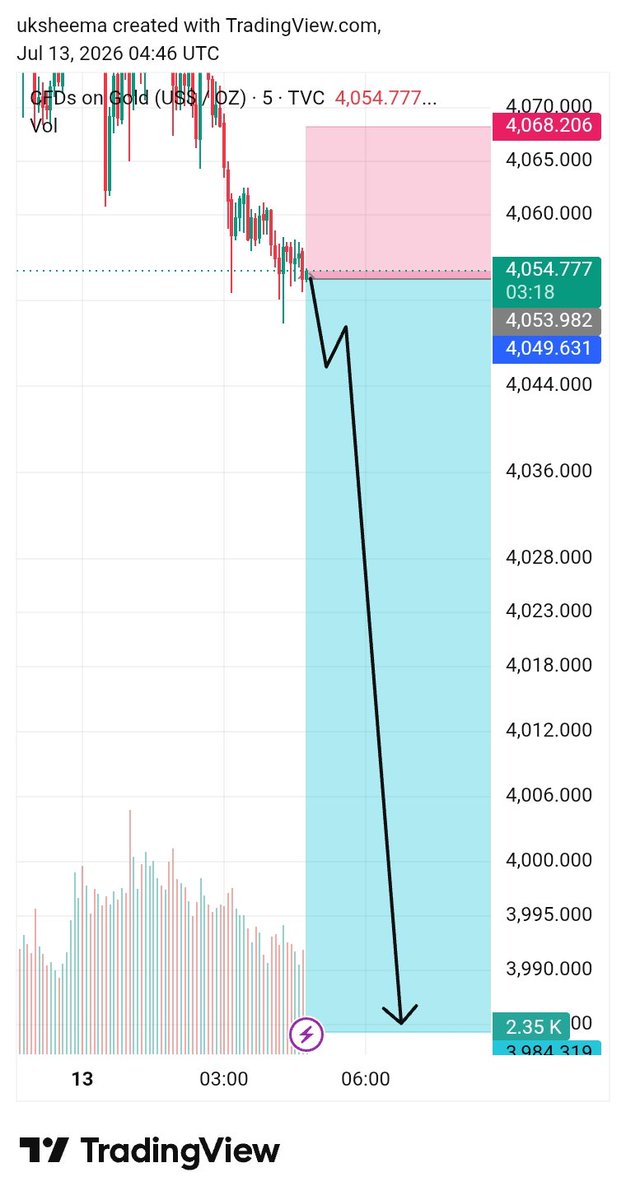 RoyalSignavvse's tweet photo. 📊 XAUUSD SELL SIGNAL

ENTRY: 4054 
SL: 4068
TP1: 4036
TP2: 4018  
TP3: 4000
TP4: 3984

Risk 1% | NFA
#Gold #Forex

JOIN 👇
https://t.co/97vKu4WTmX https://t.co/tMrskjp1MZ