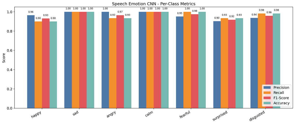 0xkhingx's tweet photo. The speech emotion model is a custom CNN trained on mel-spectrograms (TESS dataset). It hits 96.4% test accuracy across 7 emotions, with several classes (Sad, Angry, Calm) at 100% precision/recall. https://t.co/793hL7xV0E