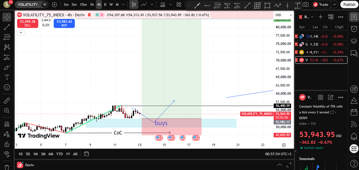 StunaDan's tweet photo. Trade #1 | V75 | WEEK 1

Buys into HTF sell zone

 #DerivDiary #eurusd #Forex #Tradingview #Deriv #Forextrader #Synthetics #Syntheticstrader https://t.co/cRnqTipAHU