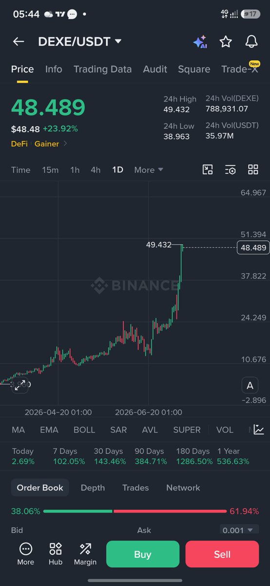 Josephcrypto07's tweet photo. ×5.9 on spot since then $DEXE 🔥 https://t.co/sVyIIPMSdA