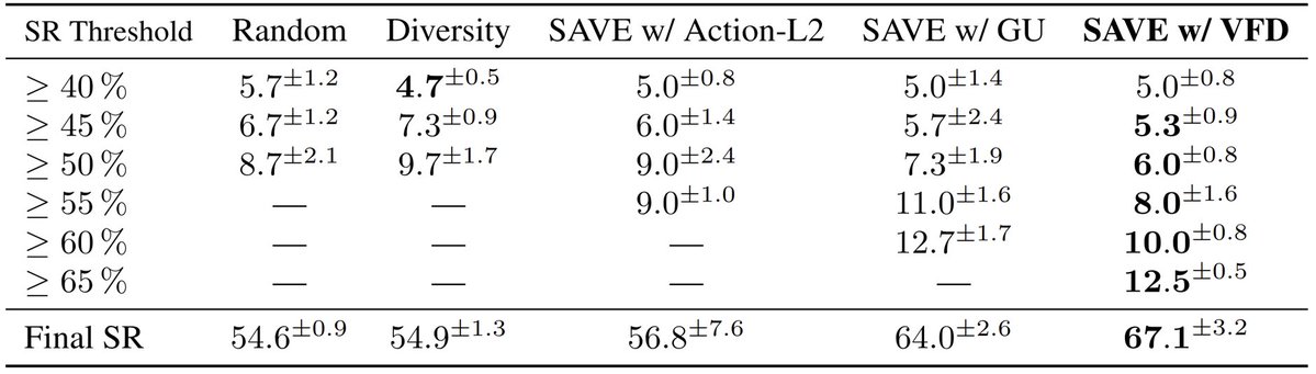 ralfroemer99's tweet photo. 7🧵
✅ Uncertainty-guided data acquisition with SAVE requires at least 22 % fewer samples than baselines. https://t.co/pInEQ1WhOi