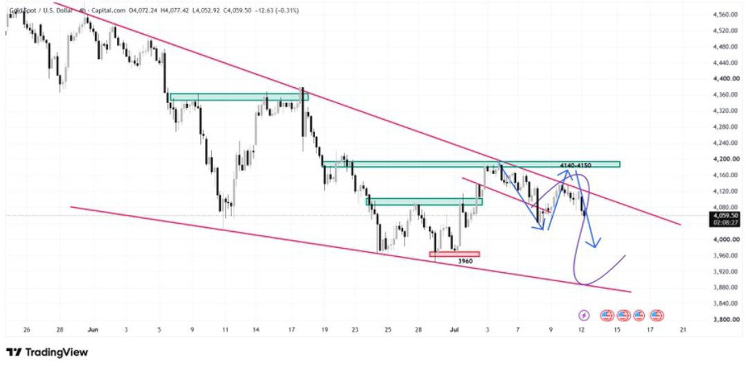 beingtrader_fx's tweet photo. #XAUUSD

During the European and US sessions, we will continue to focus on the downward trend of gold.

The resistance levels are 4075-4095, followed by 4100-4110, both good selling opportunities.

The downside targets are first 4050-4040, and then the price around 4023.

#GOLD https://t.co/XRItbqPjDg