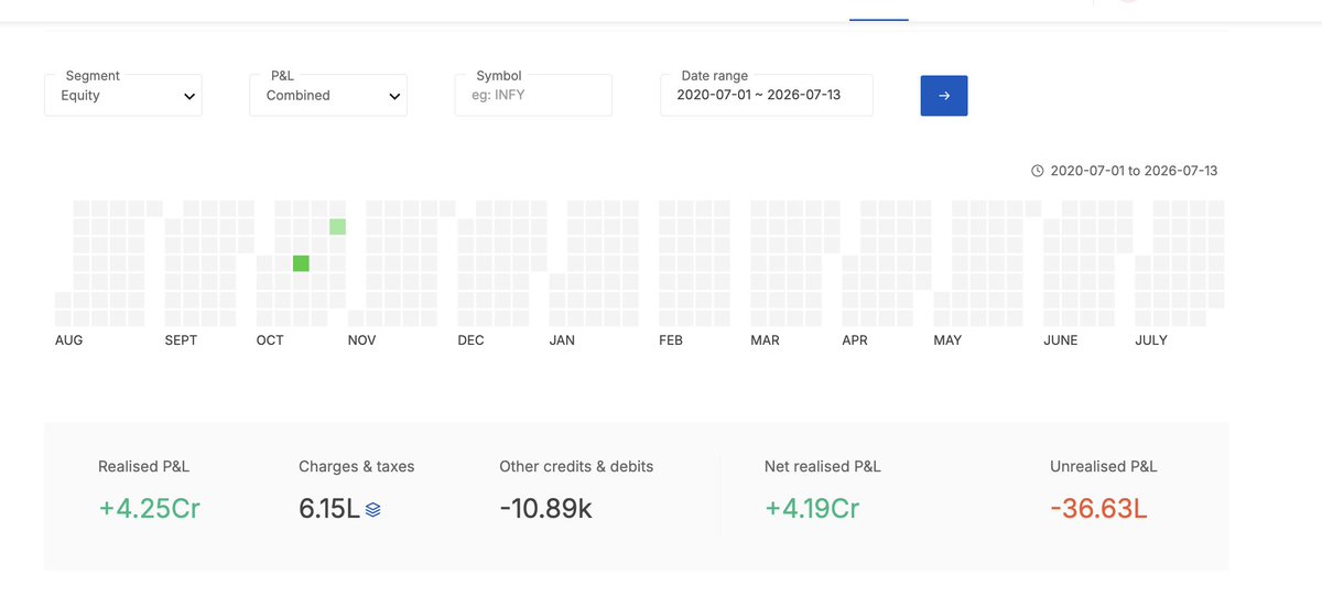Akshat_World's tweet photo. There you go. 
My India stock performance. 

Will also post Mutual Funds separately. 

You will see very few trades post 2024. Because that is when I exited most positions in the Indian markets. And, moved money to the US. 

I was advising the same to folks. 
People who listened benefitted. 
Who didn't have now become armchair critics. 

Also it is not about being right/wrong. 
It is about having the guts to show performance. 
And, back your conviction with real money.