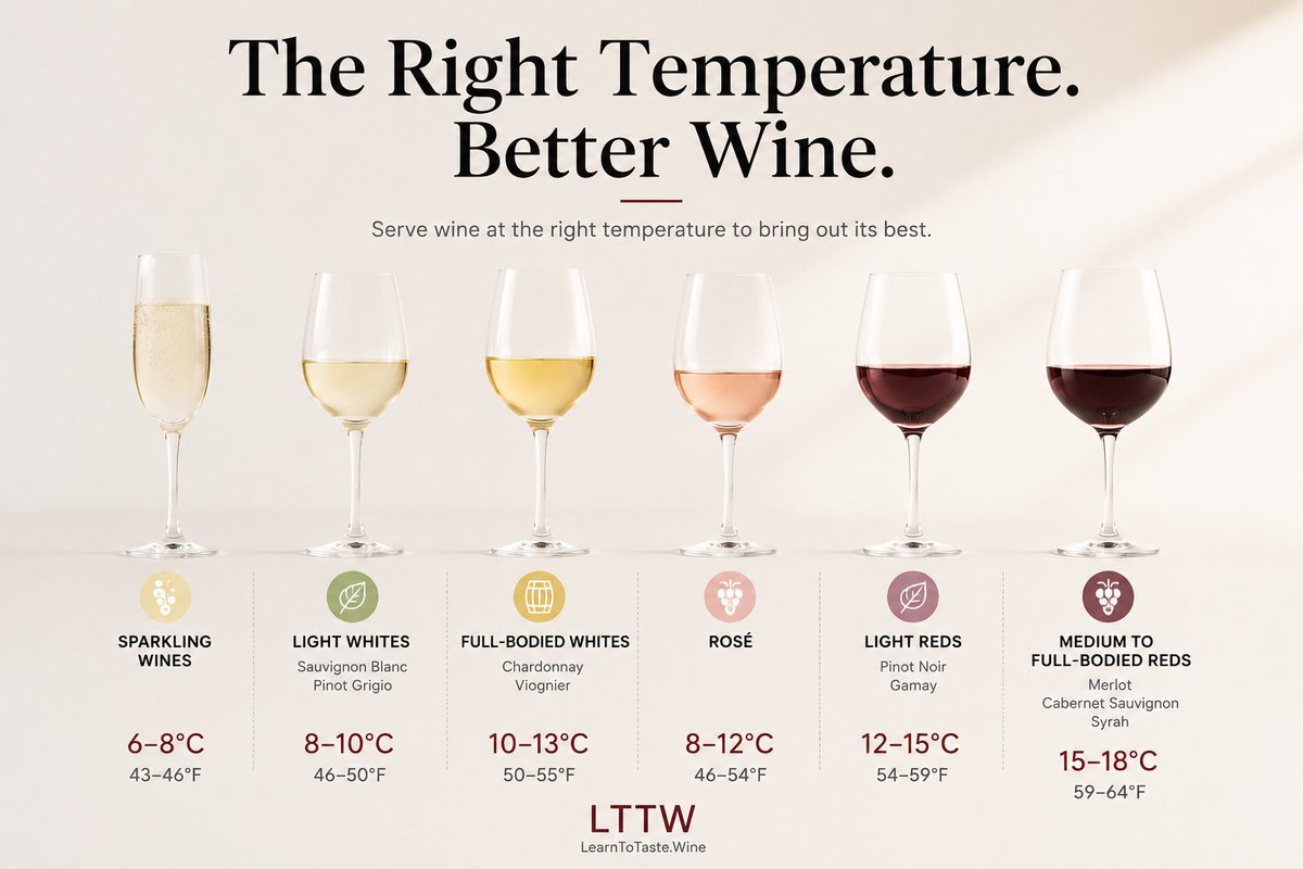 LearnToTaste's tweet photo. Do you serve wine at the right temp?
https://t.co/9ks4E1RXNB
#LTTW #winetech https://t.co/eBt14uBmKT