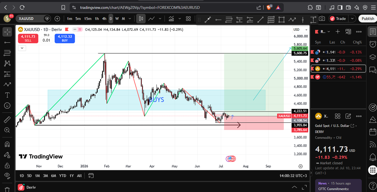 StunaDan's tweet photo. Trade #1 | XAUUSD | WEEK 1   

Buys into HTF High

#DerivDiary #eurusd #Forex #Tradingview #Deriv #Forextrader #Synthetics #Syntheticstrader https://t.co/PAjPFbcvwU