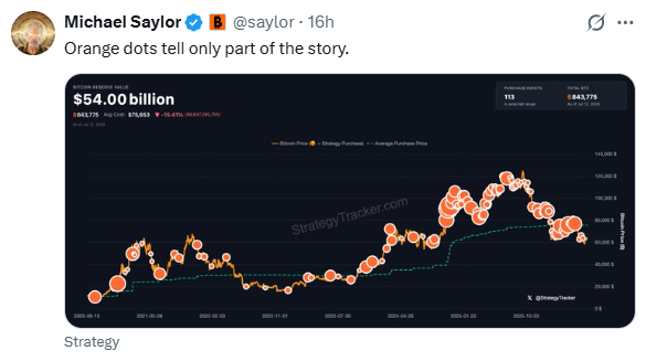 CryptoEducStan's tweet photo. Saylor shares Strategy’s BTC accumulation chart: Orange dots reveal relentless buying amid varying prices, building toward $54B+ holdings. Corporate treasury strategy in action. bitcoin:native https://t.co/5tWVMbQiav