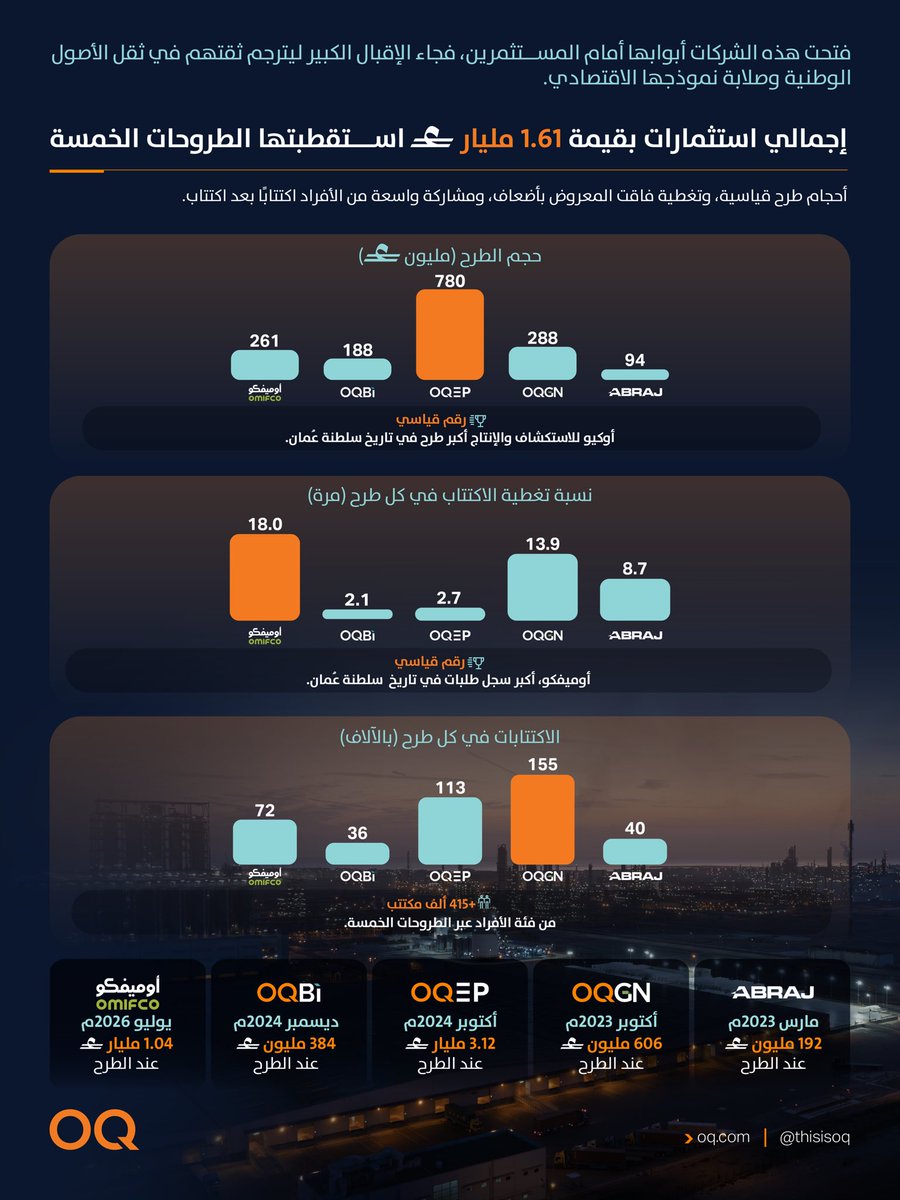 ThisIsOQ's tweet photo. في ثلاثة أعوام فقط، نقلت أوكيو خمسة أصول وطنية إلى السوق العامة، عبر إدراجات جمعت 1.61 مليار ريال عُماني، واستقطبت أكثر من 415 ألف مكتتب من فئة الأفراد، وجعلت شركاتها المدرجة تمثل نحو 36% من القيمة السوقية لبورصة مسقط.

رسّخت هذه الرحلة دور أوكيو كأحد المحركات الرئيسة لتطوير سوق رأس المال العُماني، ووسّعت دائرة المشاركة في ملكية شركات تعمل في قلب منظومة الطاقة والصناعة، وحوّلت مجموعة أصولها المتكاملة إلى قيمة مشتركة للمساهمين والسوق والاقتصاد الوطني.

ومع إدراج أوميفكو، تصل رحلة أوكيو إلى محطتها الخامسة، مضيفةً إلى السوق أصلًا صناعيًا راسخًا يرتبط بالأمن الغذائي وسلاسل القيمة العالمية، ومؤكدةً قدرة الأصول الوطنية على توسيع فرص الاستثمار وتنشيط سوق المال ودعم النمو الاقتصادي المستدام.

من أبراج إلى أوميفكو، تضع رحلة أوكيو معيارًا جديدًا لما يمكن أن تصنعه الطروحات المدروسة في بورصة مسقط والاقتصاد الوطني.

(١ من ٢)