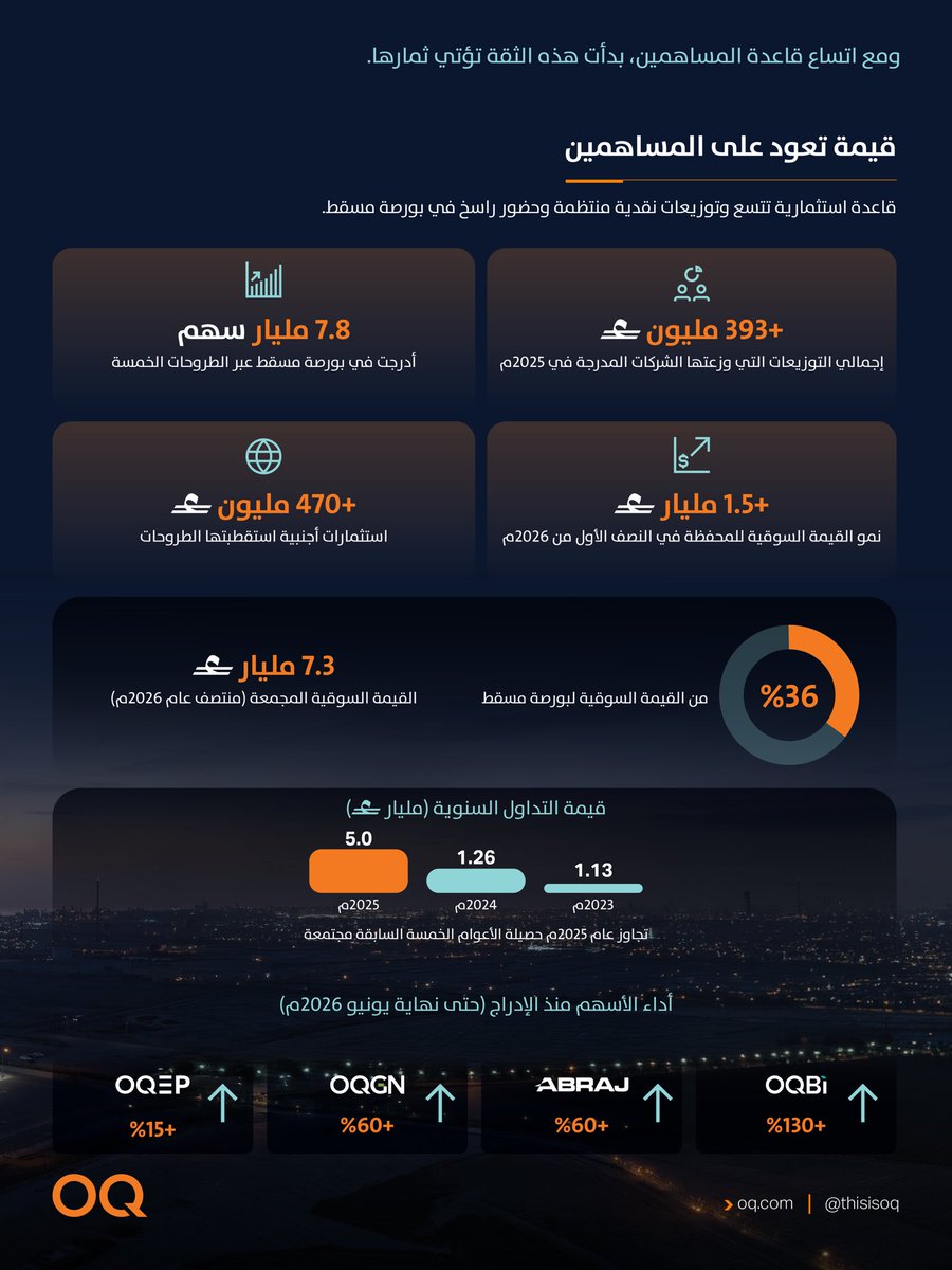 ThisIsOQ's tweet photo. في ثلاثة أعوام فقط، نقلت أوكيو خمسة أصول وطنية إلى السوق العامة، عبر إدراجات جمعت 1.61 مليار ريال عُماني، واستقطبت أكثر من 415 ألف مكتتب من فئة الأفراد، وجعلت شركاتها المدرجة تمثل نحو 36% من القيمة السوقية لبورصة مسقط.

رسّخت هذه الرحلة دور أوكيو كأحد المحركات الرئيسة لتطوير سوق رأس المال العُماني، ووسّعت دائرة المشاركة في ملكية شركات تعمل في قلب منظومة الطاقة والصناعة، وحوّلت مجموعة أصولها المتكاملة إلى قيمة مشتركة للمساهمين والسوق والاقتصاد الوطني.

ومع إدراج أوميفكو، تصل رحلة أوكيو إلى محطتها الخامسة، مضيفةً إلى السوق أصلًا صناعيًا راسخًا يرتبط بالأمن الغذائي وسلاسل القيمة العالمية، ومؤكدةً قدرة الأصول الوطنية على توسيع فرص الاستثمار وتنشيط سوق المال ودعم النمو الاقتصادي المستدام.

من أبراج إلى أوميفكو، تضع رحلة أوكيو معيارًا جديدًا لما يمكن أن تصنعه الطروحات المدروسة في بورصة مسقط والاقتصاد الوطني.

(١ من ٢)