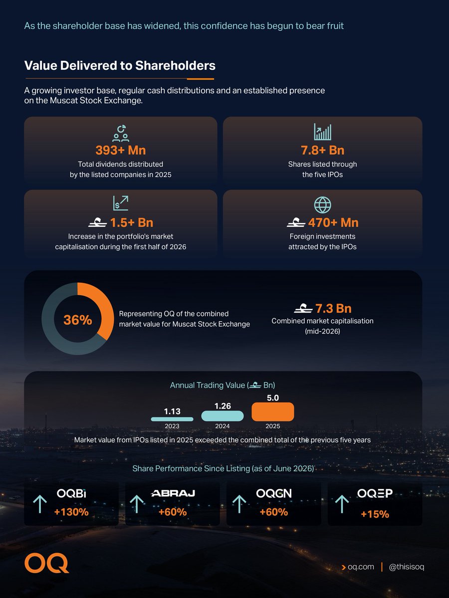 ThisIsOQ's tweet photo. In just three years, OQ has brought five national assets to the public market, raising OMR 1.61 billion, attracting more than 415,000 retail subscriptions and growing its listed companies to represent around 36% of the Muscat Stock Exchange’s market capitalisation.

This journey has strengthened OQ’s role as a catalyst for Oman’s capital market development, widened participation in the ownership of companies at the heart of the energy and industrial value chain, and translated the strength of its integrated portfolio into shared value for shareholders, the market and the national economy.

With OMIFCO’s listing, OQ’s IPO journey reaches its fifth milestone, adding a major industrial asset linked to food security and global value chains, while reinforcing the role of national assets in deepening the market, broadening investment opportunity and supporting sustainable economic growth.

From Abraj to OMIFCO, OQ’s IPO journey sets a new benchmark for what well-structured listings can deliver for the Muscat Stock Exchange and the national economy.

#ThisIsOQ

(1 of 2)