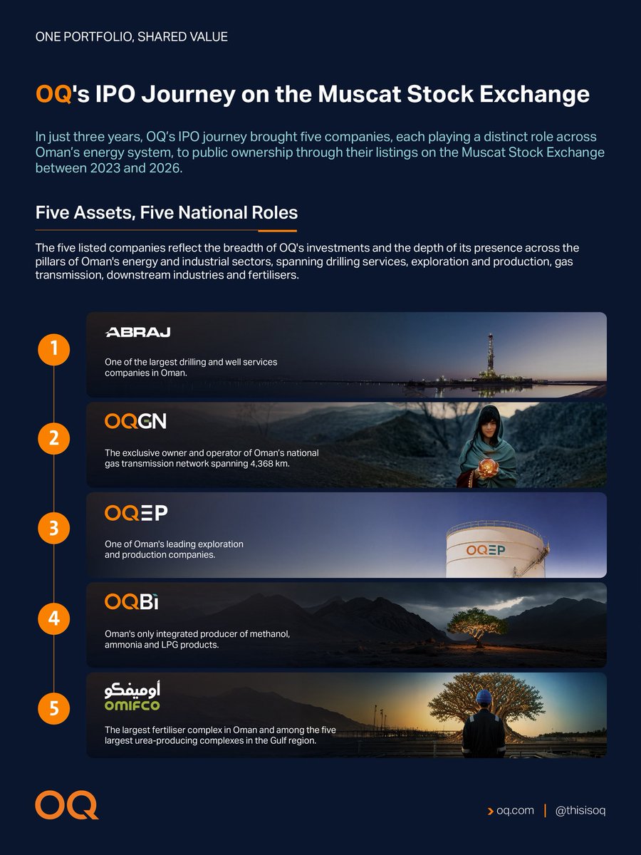 ThisIsOQ's tweet photo. In just three years, OQ has brought five national assets to the public market, raising OMR 1.61 billion, attracting more than 415,000 retail subscriptions and growing its listed companies to represent around 36% of the Muscat Stock Exchange’s market capitalisation.

This journey has strengthened OQ’s role as a catalyst for Oman’s capital market development, widened participation in the ownership of companies at the heart of the energy and industrial value chain, and translated the strength of its integrated portfolio into shared value for shareholders, the market and the national economy.

With OMIFCO’s listing, OQ’s IPO journey reaches its fifth milestone, adding a major industrial asset linked to food security and global value chains, while reinforcing the role of national assets in deepening the market, broadening investment opportunity and supporting sustainable economic growth.

From Abraj to OMIFCO, OQ’s IPO journey sets a new benchmark for what well-structured listings can deliver for the Muscat Stock Exchange and the national economy.

#ThisIsOQ

(1 of 2)