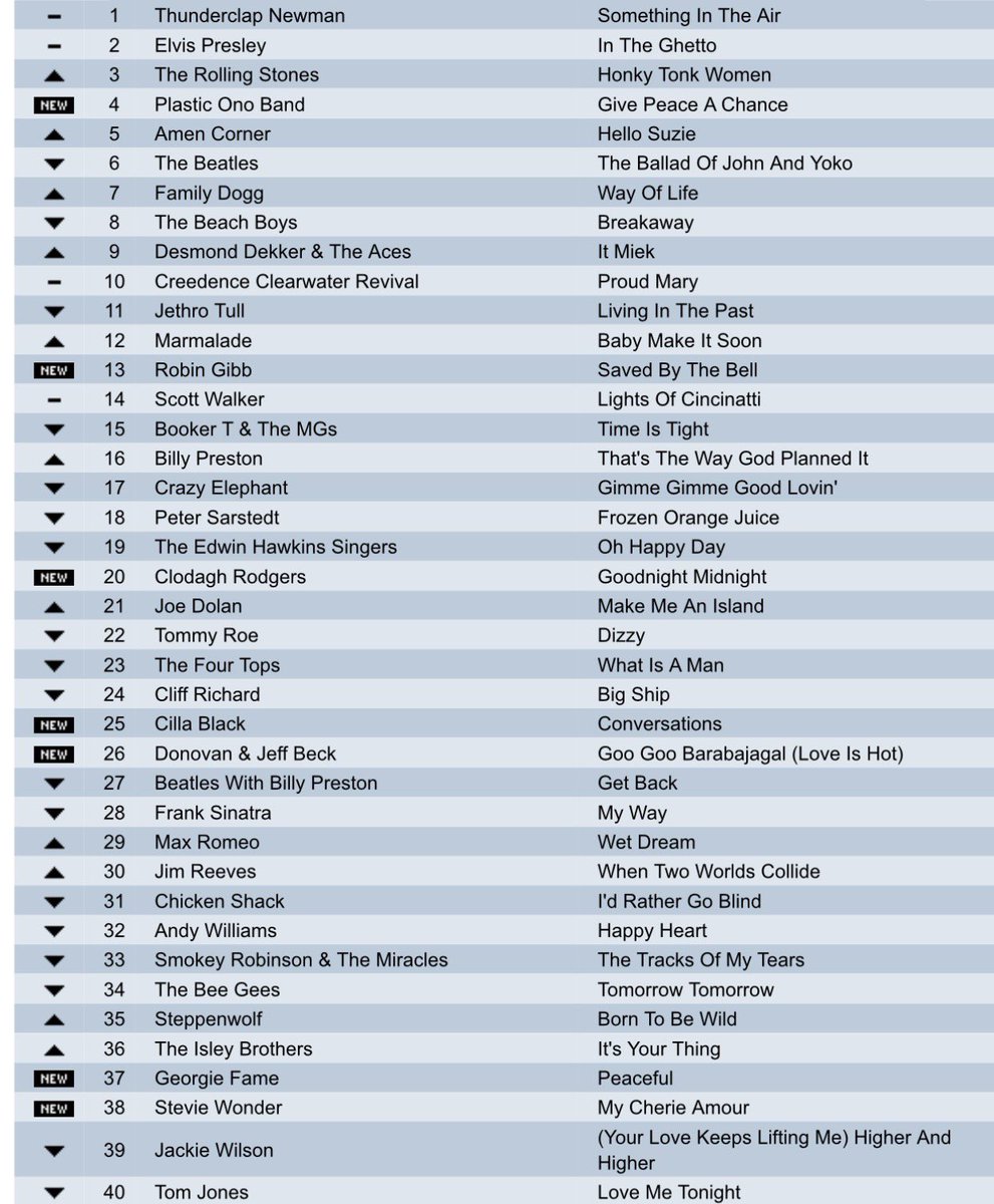 bagshaw2112's tweet photo. THE MUSIC CHART QUIZ ❤️❤️!
What year ??
Please repost so others can play !
A nice UK chart .what year is it from
Try to do it without using google or Grok . . #music #popchart #monday https://t.co/M5fWbIXm9d