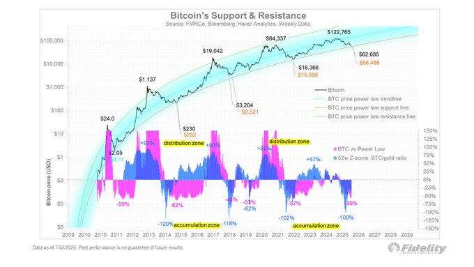 CryptoEducStan's tweet photo. Fidelity’s Bitcoin Support &amp; Resistance update: BTC entering accumulation zone, nearing power law support line. Dip-buying narrative gaining traction. bitcoin:native https://t.co/3jFUASGxrf