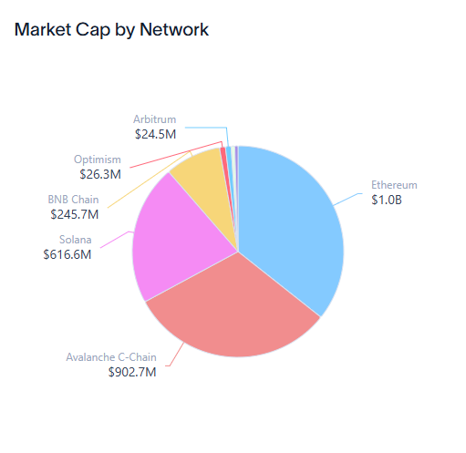 CryptoEducStan's tweet photo. BlackRock BUIDL tokenized treasury fund tops $900M on Avalanche, doubling in a week with $436M inflows. Total AUM reaches $2.87B across chains. Major milestone for RWAs. avalanche-2:native https://t.co/lEEBqkTdAD