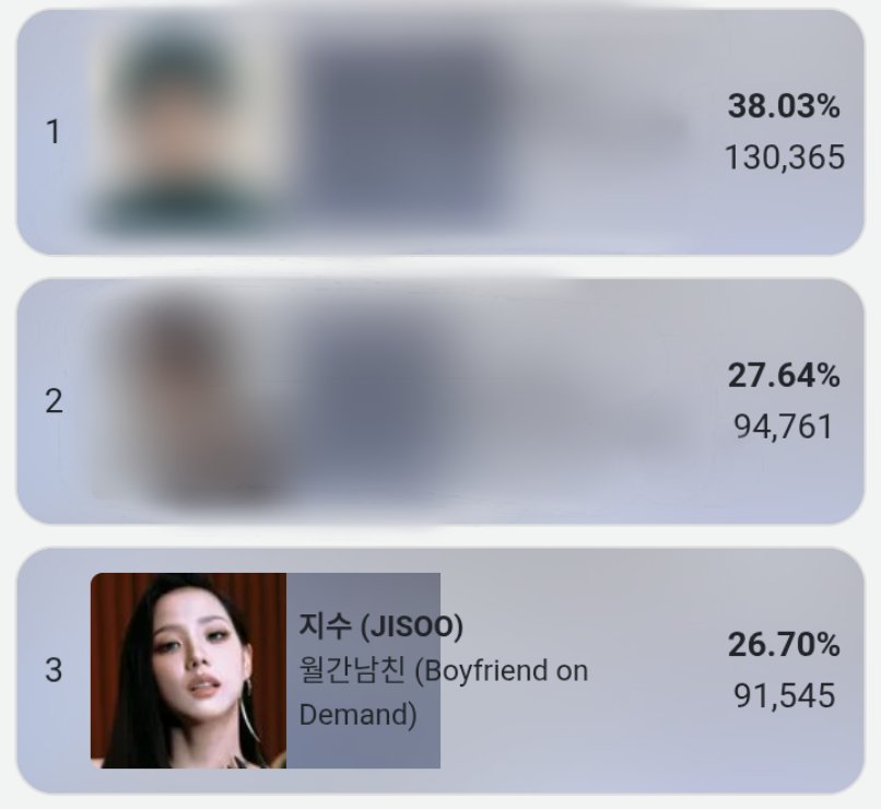 JSVOTINGTEAM's tweet photo. 📣 [𝗗-01] 𝗦𝗗𝗔 𝗨𝗣𝗗𝗔𝗧𝗘!!!

Gap to #1 : 38,820 vts = 776,400 ❤️
Gap to #2 : 3,216 vts = 64,320 ❤️

Be ready for our mass voting later, DO NOT DISAPPOINT US AGAIN! 😤 

Genuine question, are you taking this voting seriously? What’s stopping you guys from voting #JISOO? 🥹🧿 https://t.co/wazyaApsJf