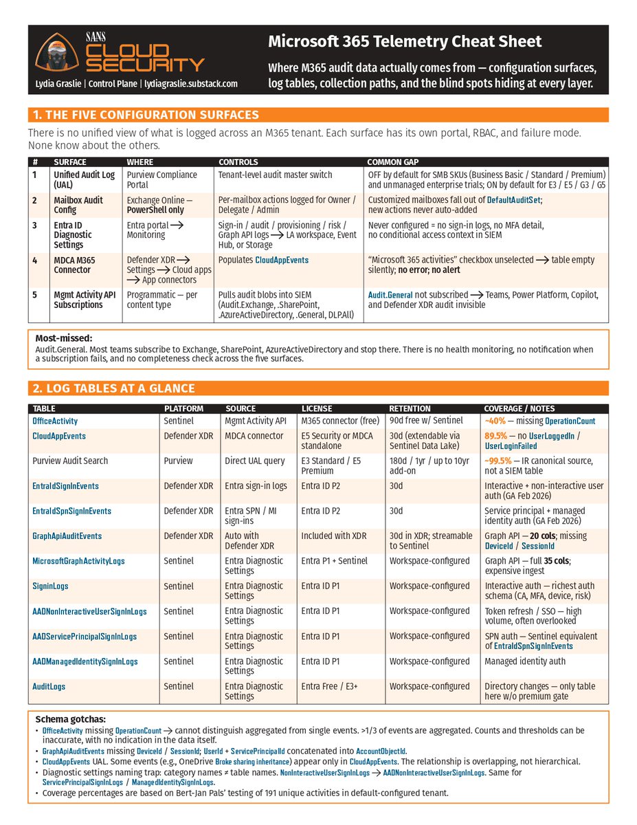 SANS_JAPAN's tweet photo. Microsoft 365のログ、本当にすべて収集できていますか？
Unified Audit Logを有効にしているだけでは重要な監査ログが欠落している可能性があります。

このチートシートでは、M365のログ収集で見落としがちな設定やカバレッジのギャップ、SIEMへの取り込み状況を確認する方法を分かりやすく解説しています。
🔗 ダウンロードはこちら
https://t.co/JFIXCKFpp3