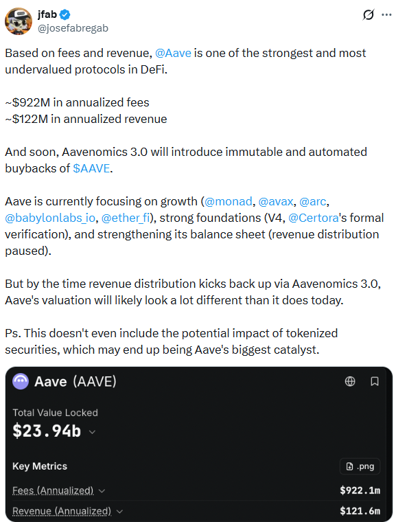 CryptoEducStan's tweet photo. Aave generates ~$922M annualized fees &amp; $122M revenue, one of DeFi’s strongest yet undervalued protocols. Aavenomics 3.0 to bring automated AAVE buybacks as tokenized securities loom large. Growth + fundamentals aligning. ethereum:0x7fc66500c84a76ad7e9c93437bfc5ac33e2ddae9 https://t.co/xg2UfOuVJC