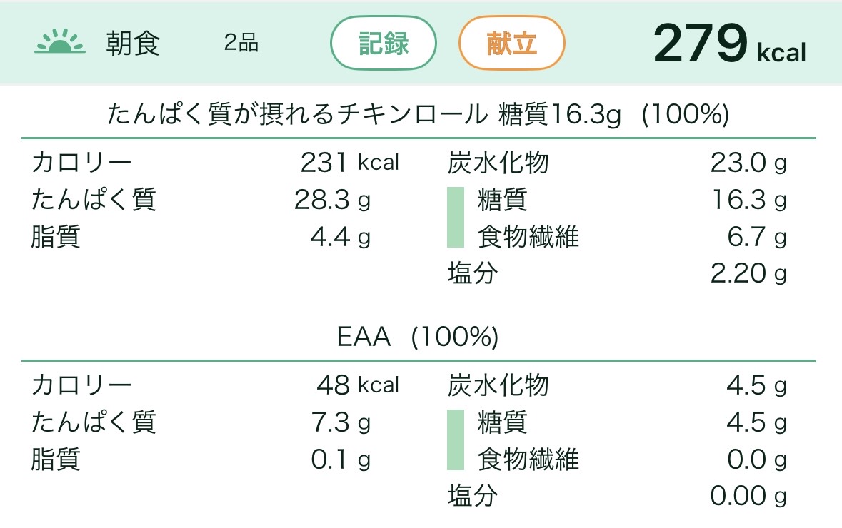 PRSW_KenKo's tweet photo. カロミルに記録されていた、脂質39.1gの日の食事

朝：EAA、たんぱく質が摂れるチキンロール
昼：ざるそば、鶏むねの唐揚げ、納豆
夜：鶏むねとかけるラー油の丼ぶり
間食：ロールケーキ、パルテノ

たんぱく質は110g。
唐揚げもロールケーキも食べています。

脂質を抑える日は、揚げ物やお菓子を抜く日じゃない
何を選ぶかだけ！

#脂質制限 #カロミル #PFCバランス