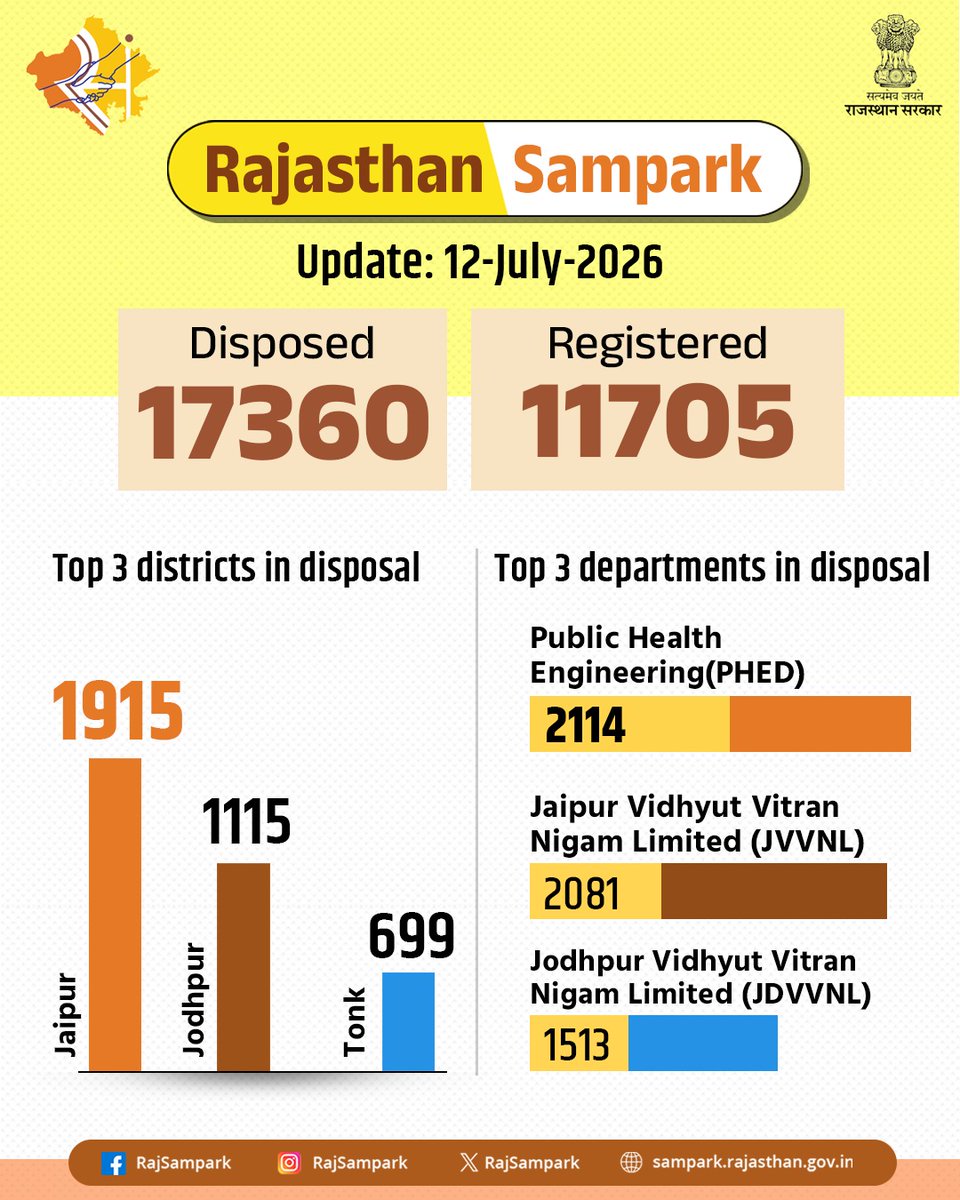 RajSampark's tweet photo. Rajasthan Sampark continues to strengthen the grievance redressal mechanism through timely action and a high rate of disposal.
#Rajasthan_Sampark https://t.co/N8jbhqdlZV