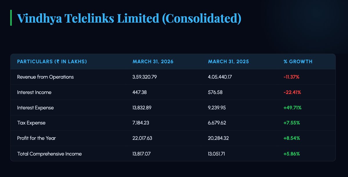 svudayakumar's tweet photo. FY26: Turnaround in the business of Fiber cable business JV : This company produces 400Gbps fibre cables used in AI Data Centres.
But business Vindhya Telelinks is stagnant. https://t.co/46tLGbPB5d