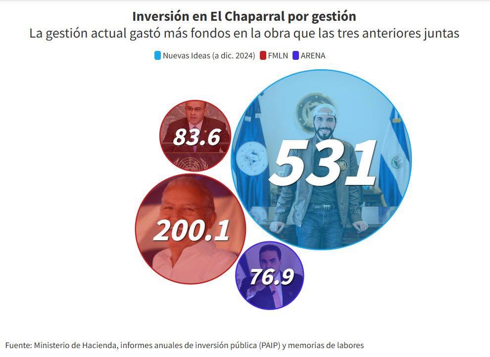 ElTrompudo2022's tweet photo. 💸 SIGUE AUMENTANDO EL PRECIO DEL RECIBO DE ELECTRICIDAD‼️

Bukele, cuando inauguró la represa El Chaparral, dijo que los recibos de electricidad bajarían de un 23%. TODO FUE UNA VIL MENTIRA!

La represa El Chaparral, rebautizada como “3 de Febrero” por Bukele, rememorando  el día de su primera victoria presidencial, fue recibida con un 76% de avance en 2019. A pesar de eso, el dictador terminó gastando más que todos los anteriores gobiernos juntos en solo un 24% restante por terminar.

¿Cuánto gastaron los presidentes anteriores?

🔹 Antonio Saca: $76.9 millones
🔹 Mauricio Funes: $83.6 millones
🔹 Salvador Sánchez Cerén: $200.1 millones
🔹 Nayib Bukele: $531 millones (según datos hasta diciembre 2024)

📊 Fuente: Ministerio de Hacienda, investigado por Voz Pública.

Dato incómodo: Bukele gastó más del doble que los tres gobiernos anteriores combinados, pero la narrativa oficial insiste en que los únicos ladrones fueron los de antes.

¿Y la transparencia? ¿Dónde están las auditorías públicas de este megaproyecto?