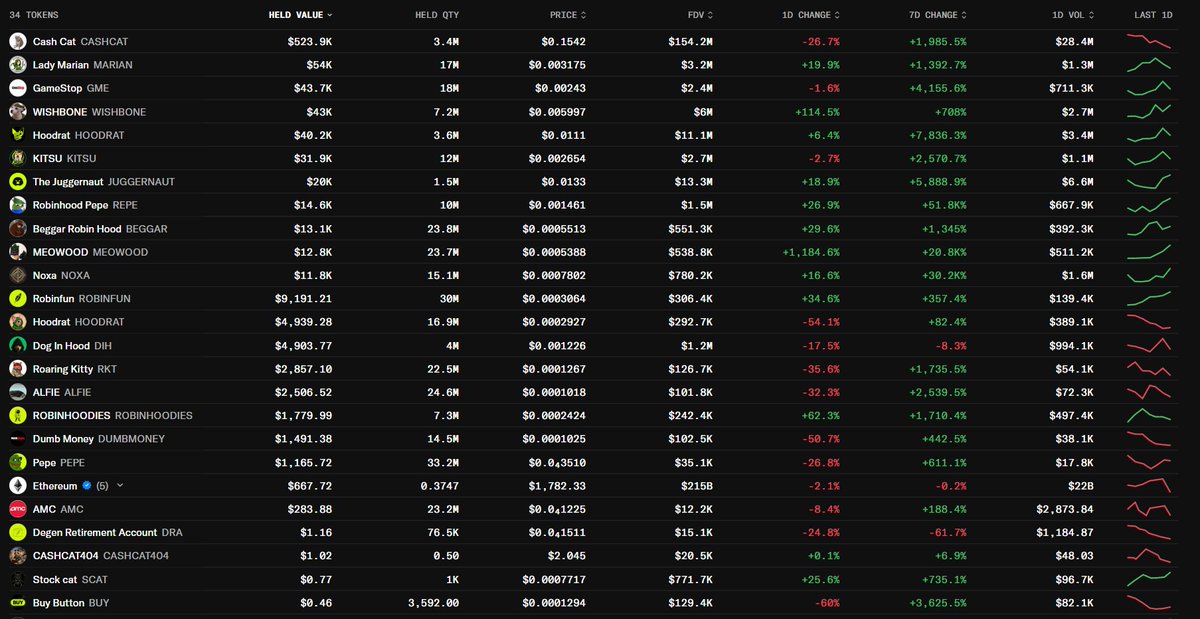 metabloxx's tweet photo. capital is flowing from the $cashcat whales into other coins

cashcat whale sold some others for $meowood https://t.co/q0dnv0YK7B