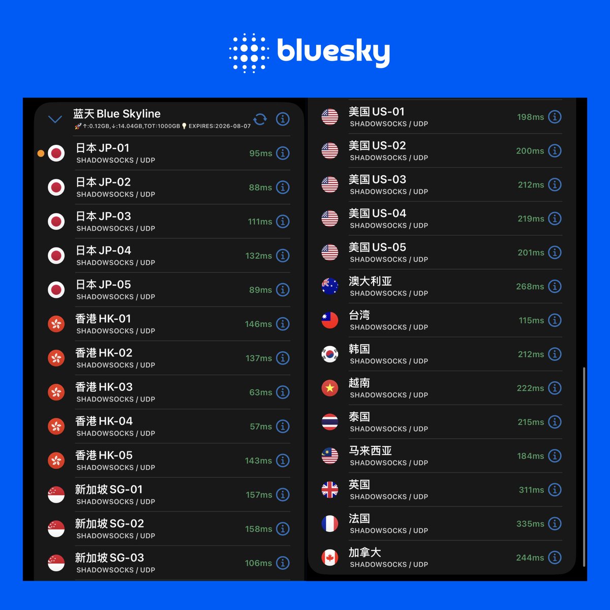lantianvpn's tweet photo. 兼容多端多设备同时使用：Andriod, iOS, Mac, Windows

支持流媒体，AI应用

包含双ISP家宽住宅类型节点

4K网络一键链接，畅游全球网络！