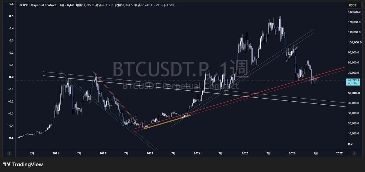 giffxtrader's tweet photo. IMO, traders who had noticed in advance the resistance zone indicated by the red trend line would not employ a 'buy the dip' strategy."

Please don't blame everything on Taco Trump...

#btc