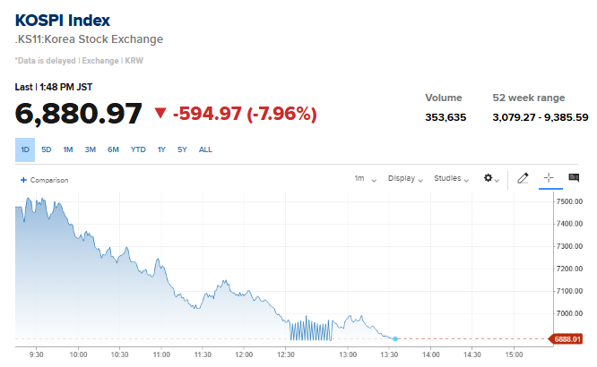 Barchart's tweet photo. Korean Stock Market now down 8% on the day, it's getting worse 📉📉 https://t.co/DrWnmPV95R