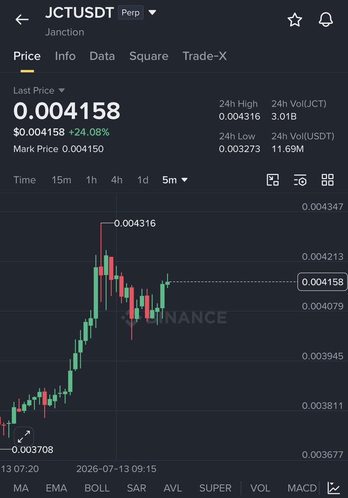 LiQ_Hunters's tweet photo. TRADE #JCT / USDT (LONG)

TARGET 1 HIT 🚀
TARGET 2 HIT 🚀 https://t.co/910v7mSxT7