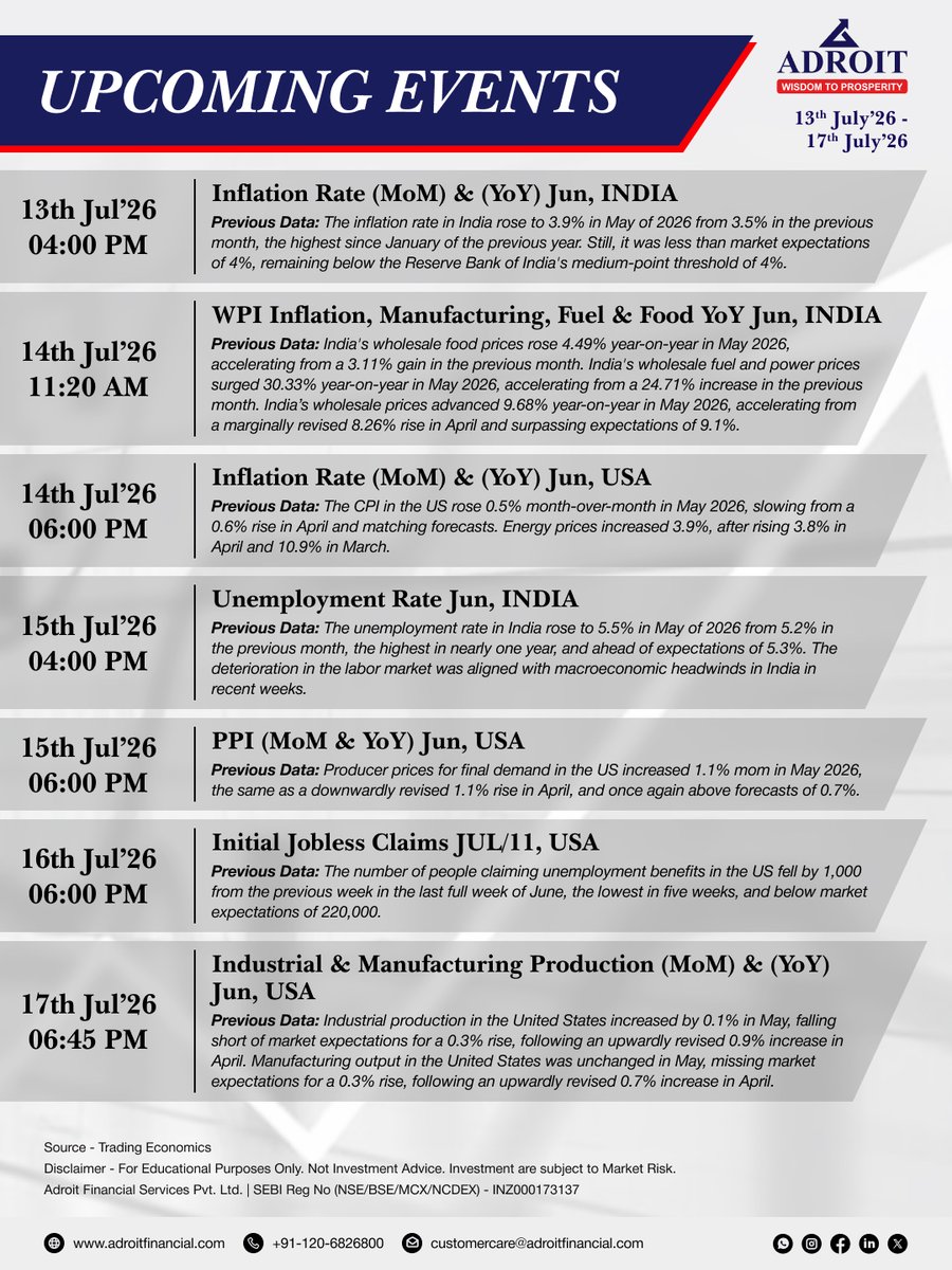 Adroit_Fin's tweet photo. Mark Your Calendar! 🗓️
Upcoming Economic Events (13th July - 17th July 2026)
Stay informed with key Global Economic Updates.
#SamajhnaZarooriHai #Upcomingevents #Events #NSE #BSE #StockMarketIndia #DailyUpdate #USA #India #DailyNews #StockNews #StockNewsIndia #StockNewsUSA #IndianStockmMarket #FinancialSector #StockMarketInvesting #AdroitFinancial #AdroitOfficial #AdroitFinancial