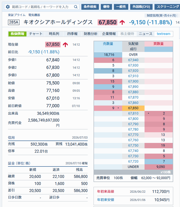 FX82935880's tweet photo. 半値八掛け二割引という言葉があるけど、キオクシアだと32%は36,064円になるようです。さすがにそこまでは行かないでしょうけど🤐 https://t.co/6E9L3AwaSl